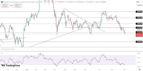 Цены на российские акции стали более привлекательными